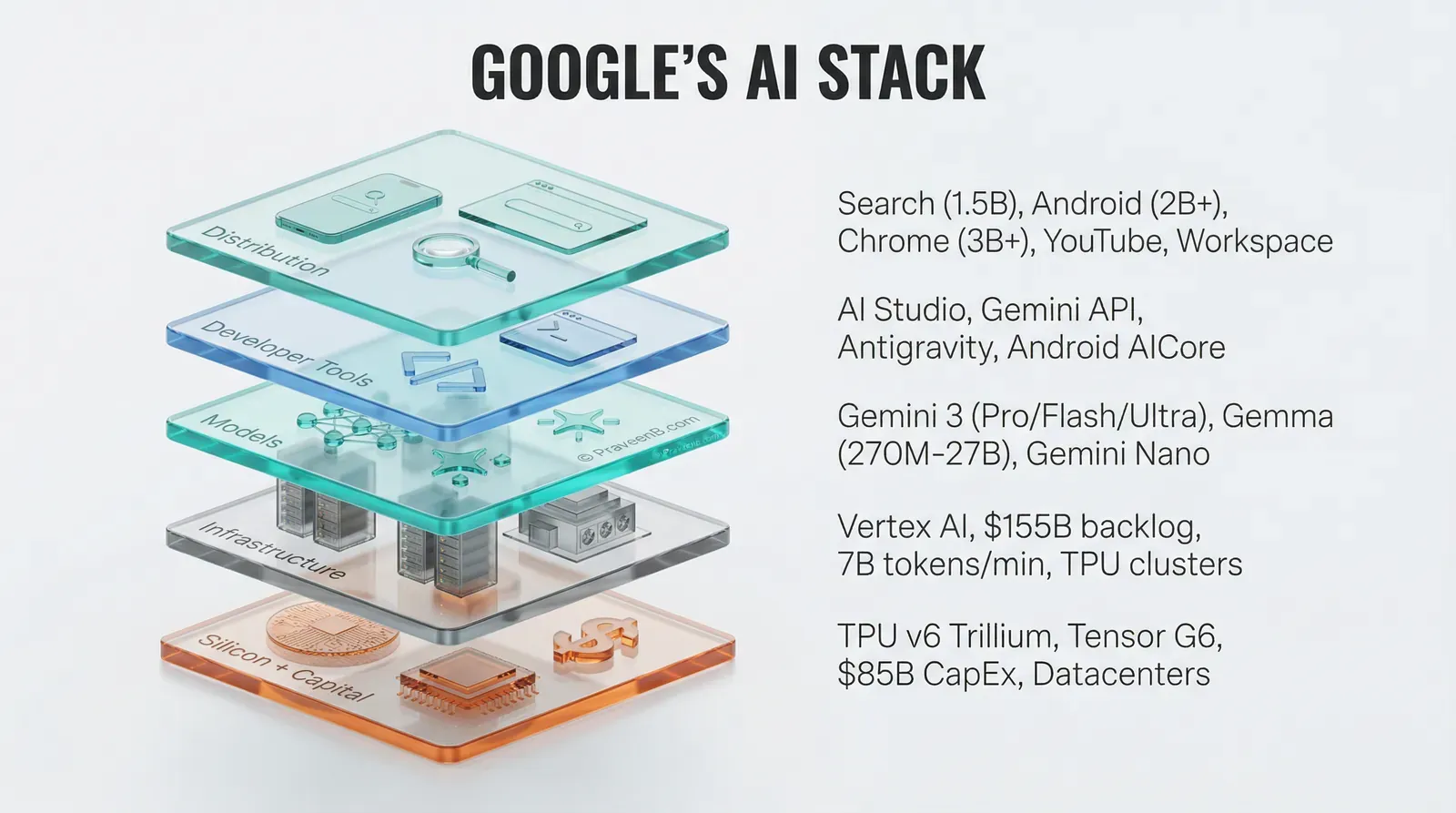 Google AI Stack infographic showing five layers: Silicon and Capital, Infrastructure, Models, Developer Tools, and Distribution with user statistics